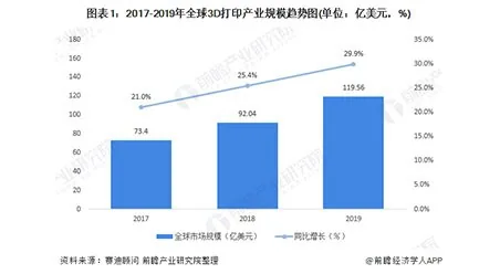2020年3D打印市场现状和发展趋势