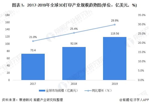 2020年3D打印市场现状和发展趋势