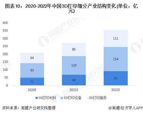 2020年3D打印市场现状和发展趋势