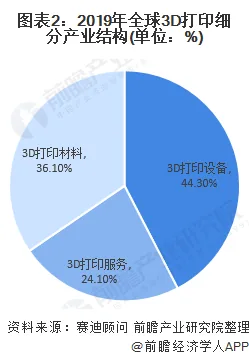 2020年3D打印市场现状和发展趋势