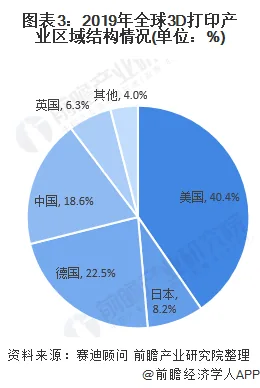 2020年3D打印市场现状和发展趋势