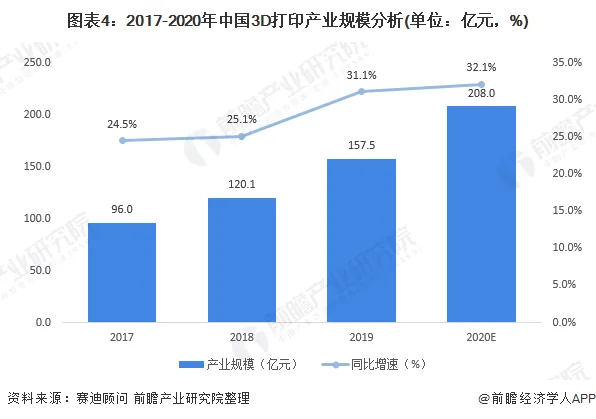 2020年3D打印市场现状和发展趋势
