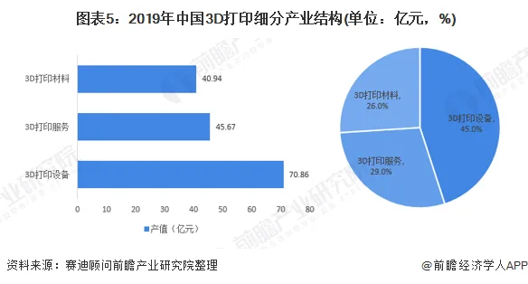 2020年3D打印市场现状和发展趋势