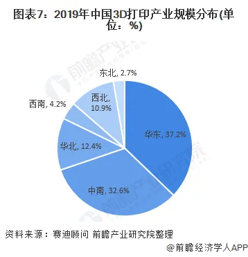 2020年3D打印市场现状和发展趋势
