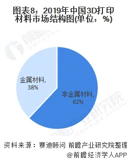 2020年3D打印市场现状和发展趋势